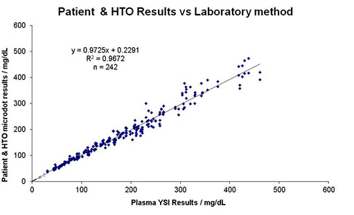 microdot® Xtra clinically accurate as common care substances don't compromise results.